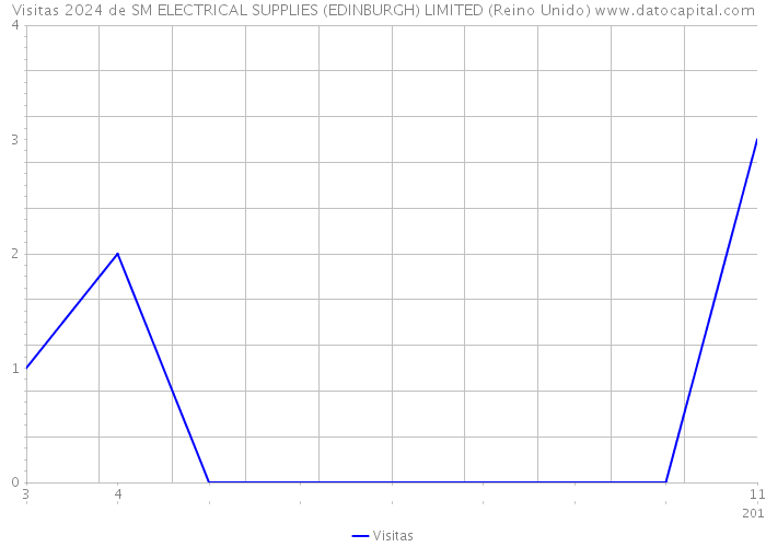 Visitas 2024 de SM ELECTRICAL SUPPLIES (EDINBURGH) LIMITED (Reino Unido) 