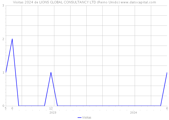 Visitas 2024 de LIONS GLOBAL CONSULTANCY LTD (Reino Unido) 