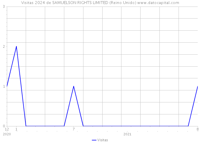 Visitas 2024 de SAMUELSON RIGHTS LIMITED (Reino Unido) 