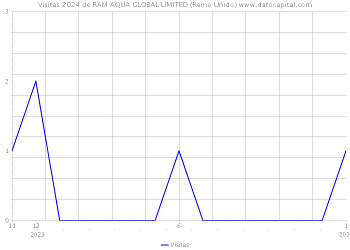 Visitas 2024 de RAM AQUA GLOBAL LIMITED (Reino Unido) 