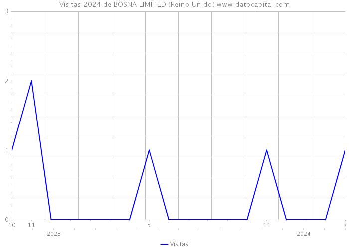 Visitas 2024 de BOSNA LIMITED (Reino Unido) 