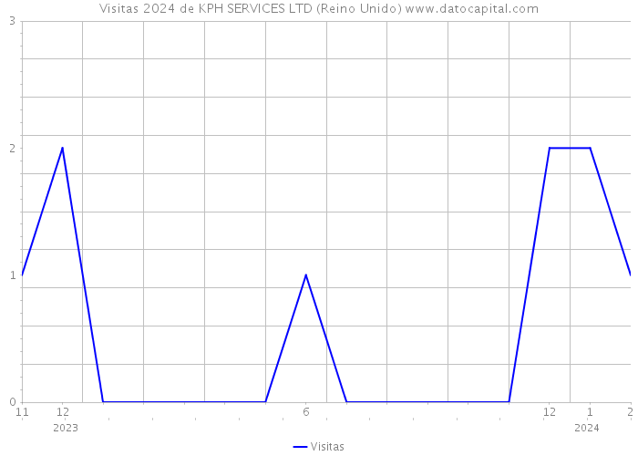 Visitas 2024 de KPH SERVICES LTD (Reino Unido) 