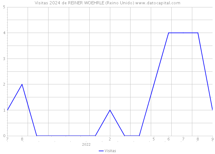 Visitas 2024 de REINER WOEHRLE (Reino Unido) 