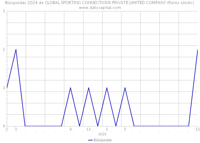 Búsquedas 2024 de GLOBAL SPORTING CONNECTIONS PRIVATE LIMITED COMPANY (Reino Unido) 