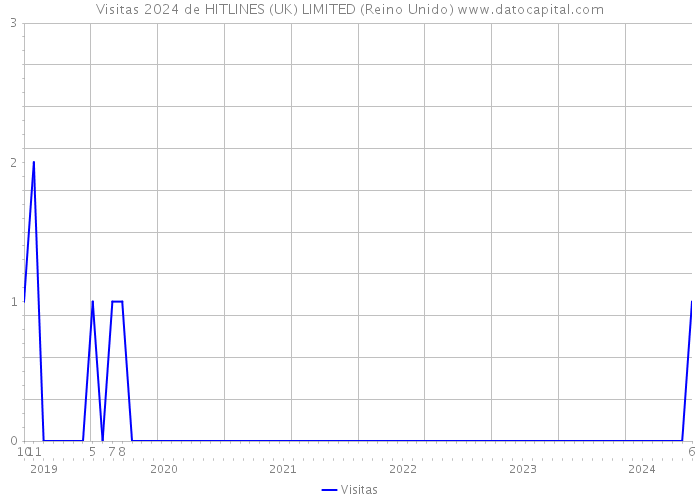 Visitas 2024 de HITLINES (UK) LIMITED (Reino Unido) 