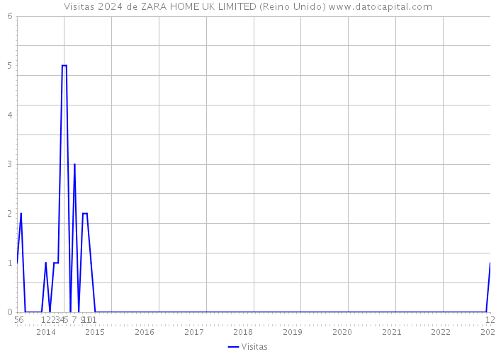 Visitas 2024 de ZARA HOME UK LIMITED (Reino Unido) 