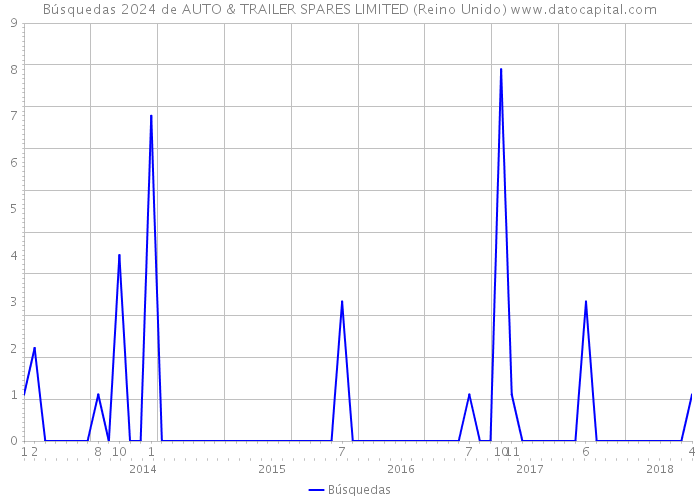 Búsquedas 2024 de AUTO & TRAILER SPARES LIMITED (Reino Unido) 