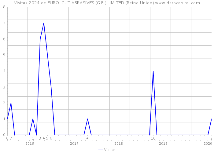Visitas 2024 de EURO-CUT ABRASIVES (G.B.) LIMITED (Reino Unido) 