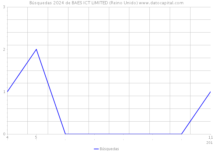 Búsquedas 2024 de BAES ICT LIMITED (Reino Unido) 