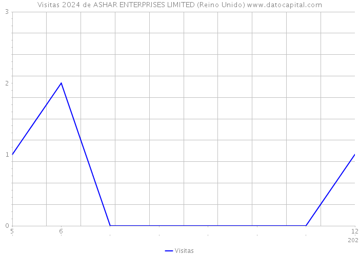 Visitas 2024 de ASHAR ENTERPRISES LIMITED (Reino Unido) 