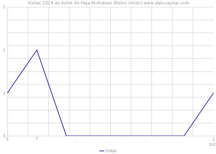 Visitas 2024 de Ashik Ali Haja Mohideen (Reino Unido) 