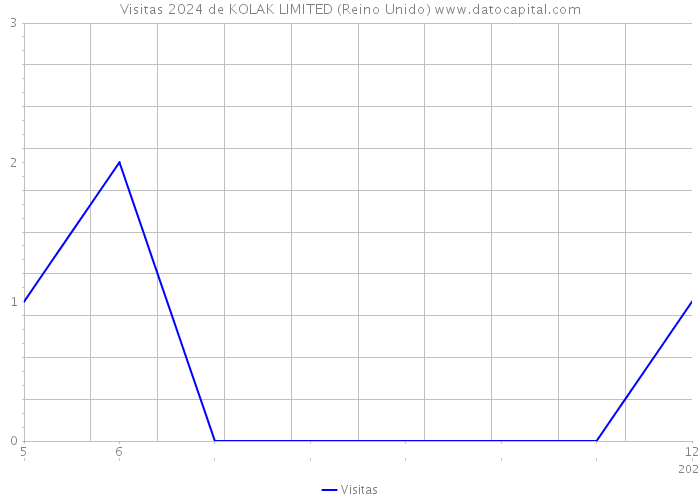 Visitas 2024 de KOLAK LIMITED (Reino Unido) 