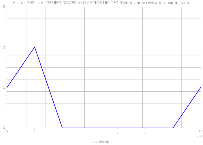 Visitas 2024 de PREMIER DRIVES AND PATIOS LIMITED (Reino Unido) 