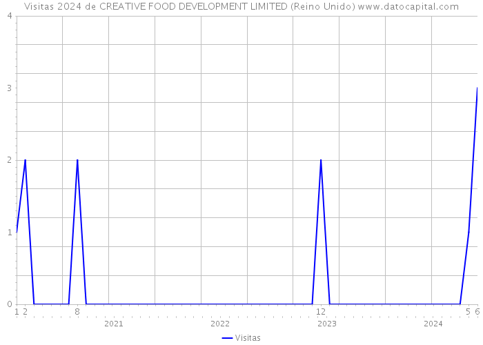 Visitas 2024 de CREATIVE FOOD DEVELOPMENT LIMITED (Reino Unido) 