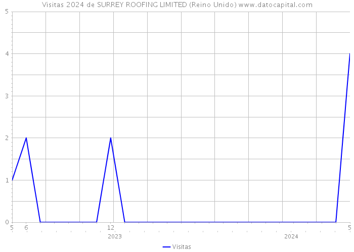 Visitas 2024 de SURREY ROOFING LIMITED (Reino Unido) 