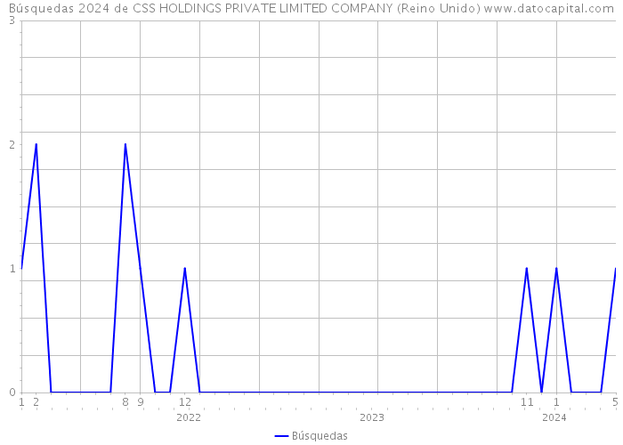 Búsquedas 2024 de CSS HOLDINGS PRIVATE LIMITED COMPANY (Reino Unido) 