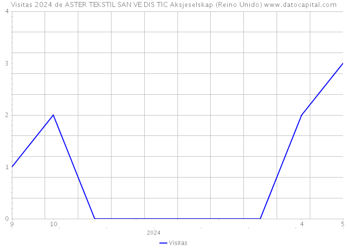 Visitas 2024 de ASTER TEKSTIL SAN VE DIS TIC Aksjeselskap (Reino Unido) 