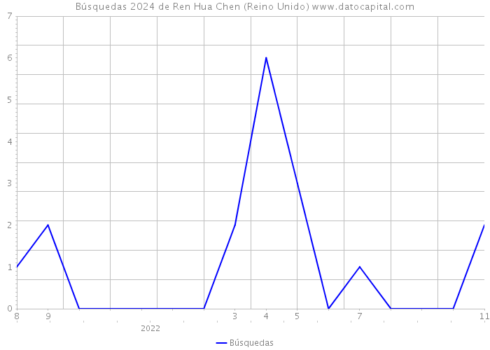 Búsquedas 2024 de Ren Hua Chen (Reino Unido) 