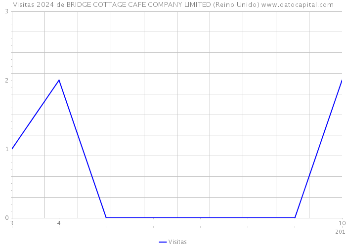 Visitas 2024 de BRIDGE COTTAGE CAFE COMPANY LIMITED (Reino Unido) 