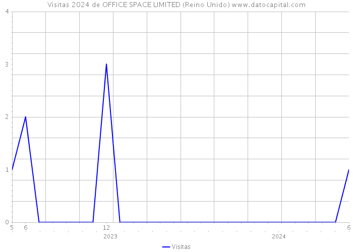 Visitas 2024 de OFFICE SPACE LIMITED (Reino Unido) 