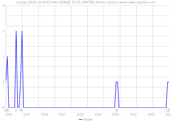 Visitas 2024 de ROCKING HORSE TOYS LIMITED (Reino Unido) 