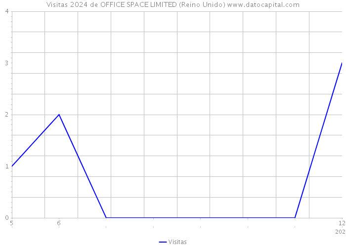 Visitas 2024 de OFFICE SPACE LIMITED (Reino Unido) 
