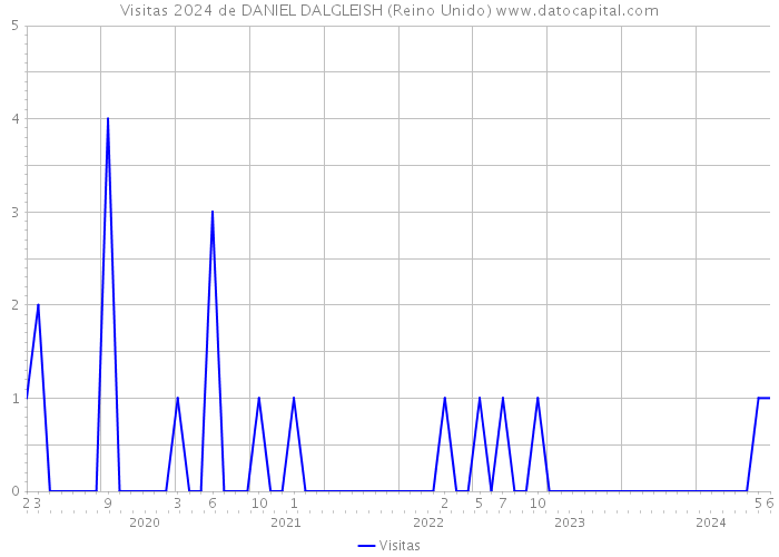 Visitas 2024 de DANIEL DALGLEISH (Reino Unido) 