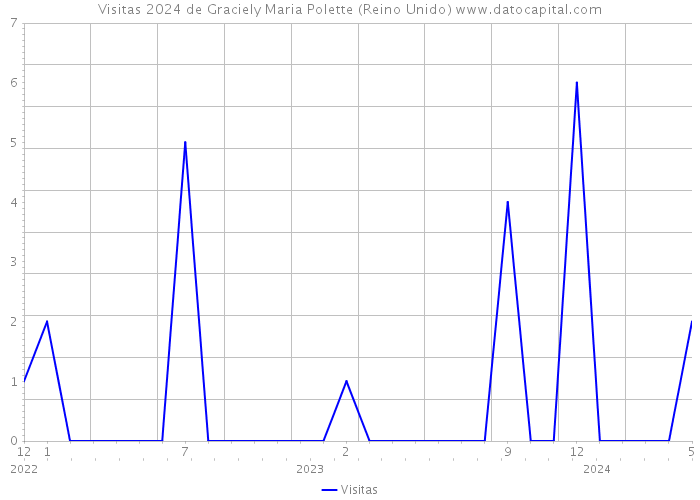 Visitas 2024 de Graciely Maria Polette (Reino Unido) 