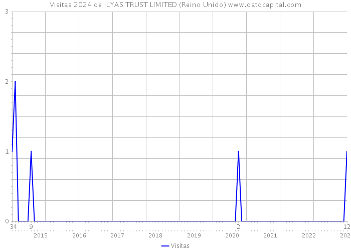 Visitas 2024 de ILYAS TRUST LIMITED (Reino Unido) 