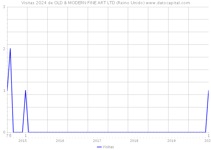 Visitas 2024 de OLD & MODERN FINE ART LTD (Reino Unido) 