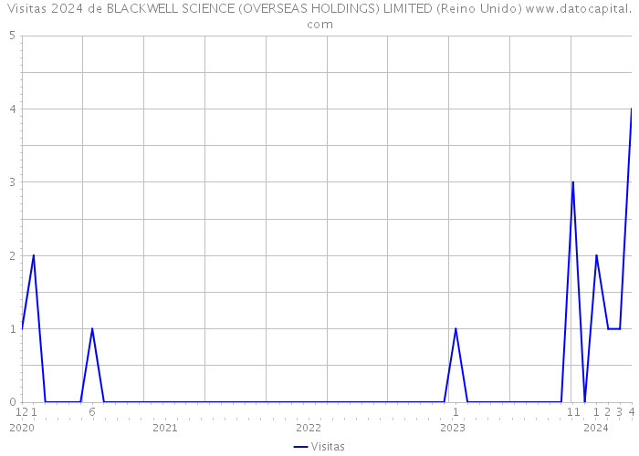 Visitas 2024 de BLACKWELL SCIENCE (OVERSEAS HOLDINGS) LIMITED (Reino Unido) 