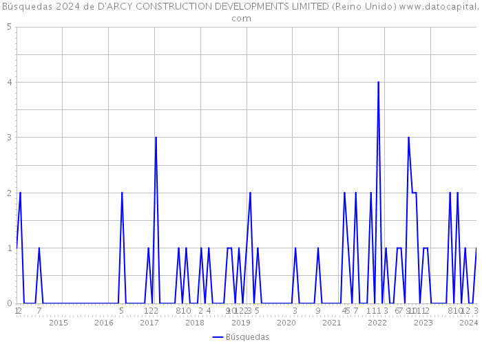 Búsquedas 2024 de D'ARCY CONSTRUCTION DEVELOPMENTS LIMITED (Reino Unido) 