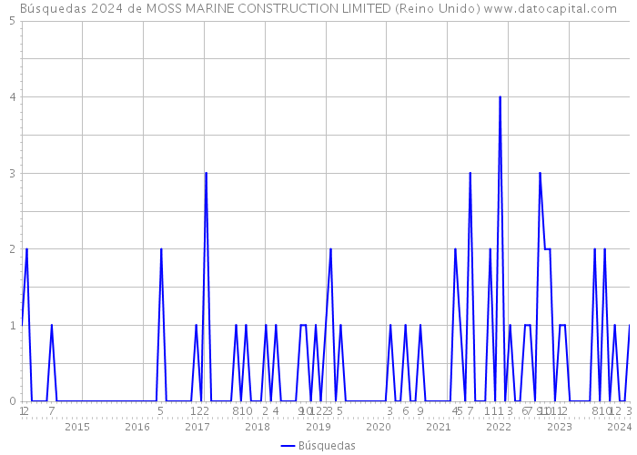 Búsquedas 2024 de MOSS MARINE CONSTRUCTION LIMITED (Reino Unido) 