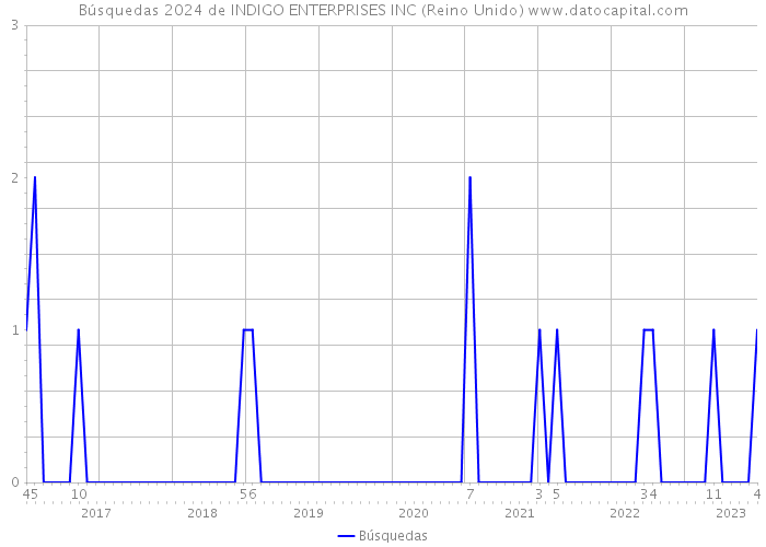 Búsquedas 2024 de INDIGO ENTERPRISES INC (Reino Unido) 