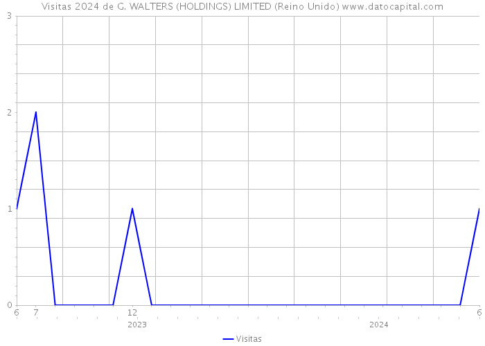 Visitas 2024 de G. WALTERS (HOLDINGS) LIMITED (Reino Unido) 