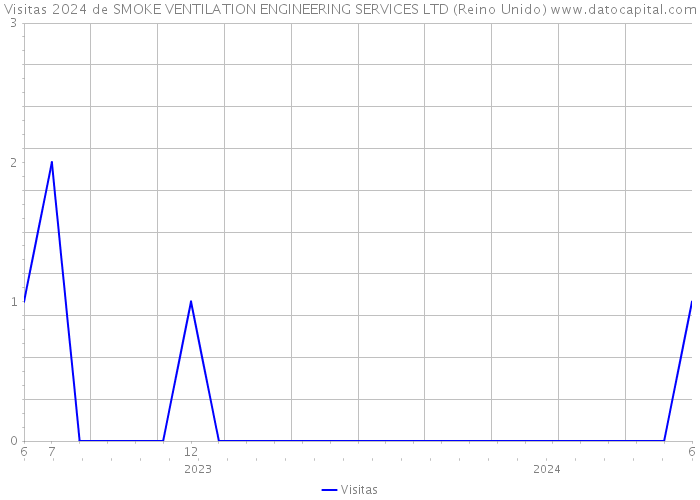 Visitas 2024 de SMOKE VENTILATION ENGINEERING SERVICES LTD (Reino Unido) 