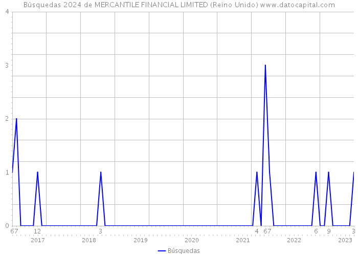 Búsquedas 2024 de MERCANTILE FINANCIAL LIMITED (Reino Unido) 