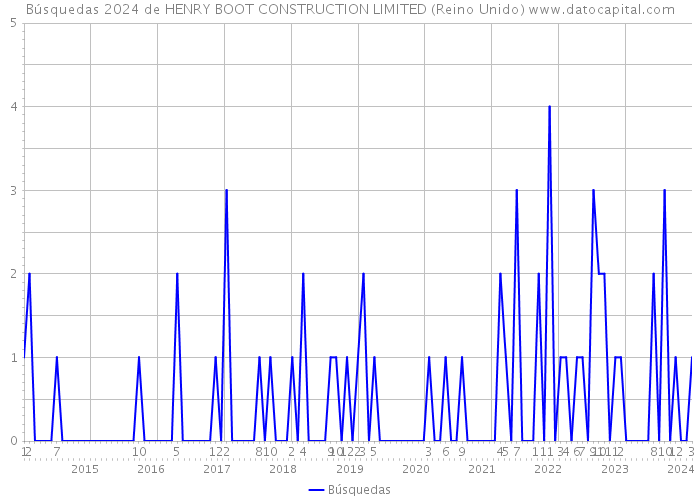 Búsquedas 2024 de HENRY BOOT CONSTRUCTION LIMITED (Reino Unido) 