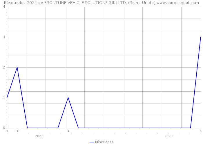 Búsquedas 2024 de FRONTLINE VEHICLE SOLUTIONS (UK) LTD. (Reino Unido) 