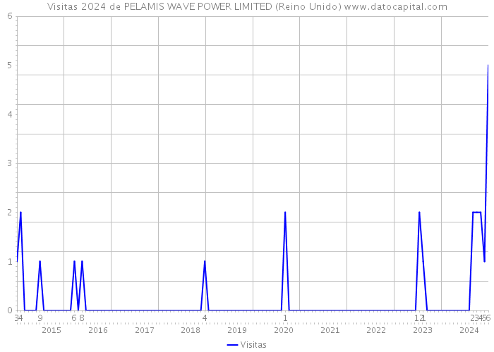 Visitas 2024 de PELAMIS WAVE POWER LIMITED (Reino Unido) 