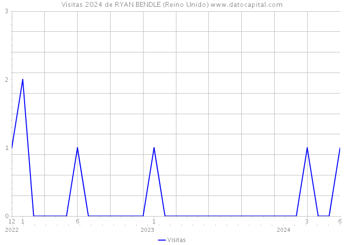 Visitas 2024 de RYAN BENDLE (Reino Unido) 