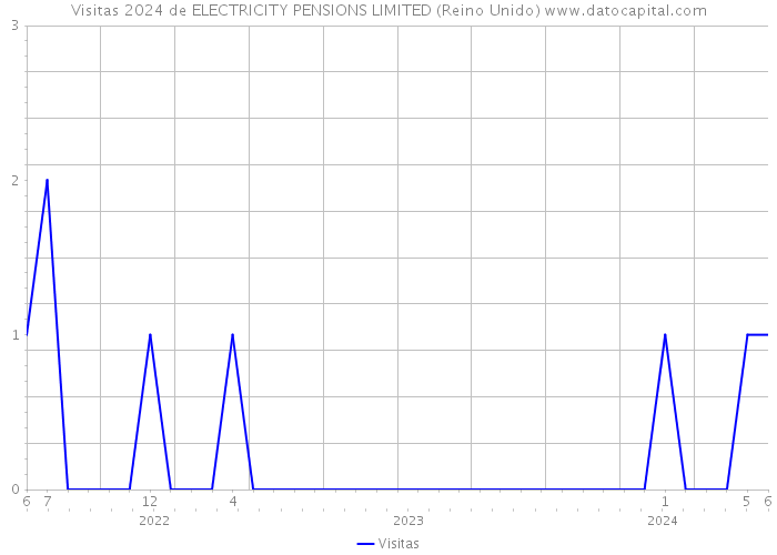 Visitas 2024 de ELECTRICITY PENSIONS LIMITED (Reino Unido) 