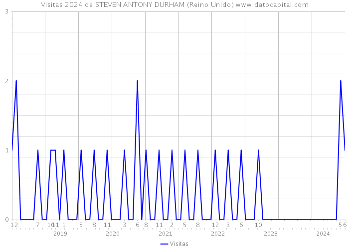 Visitas 2024 de STEVEN ANTONY DURHAM (Reino Unido) 