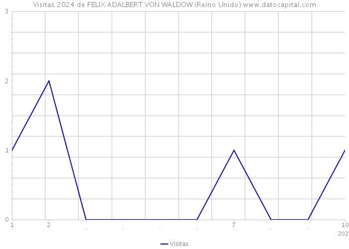 Visitas 2024 de FELIX ADALBERT VON WALDOW (Reino Unido) 