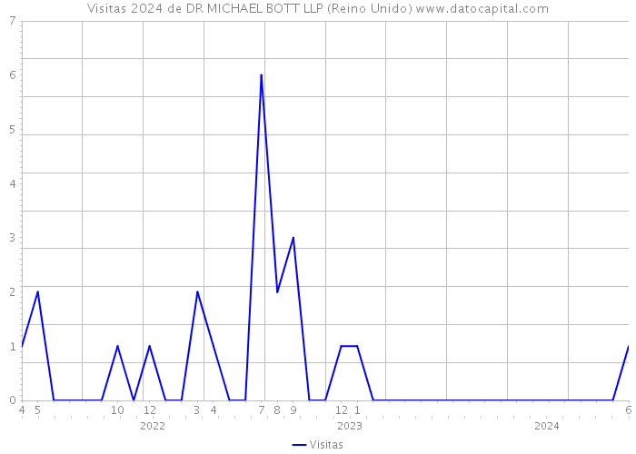 Visitas 2024 de DR MICHAEL BOTT LLP (Reino Unido) 