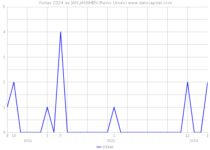 Visitas 2024 de JAN JANSHEN (Reino Unido) 