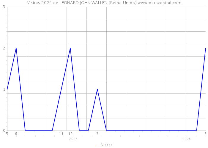 Visitas 2024 de LEONARD JOHN WALLEN (Reino Unido) 