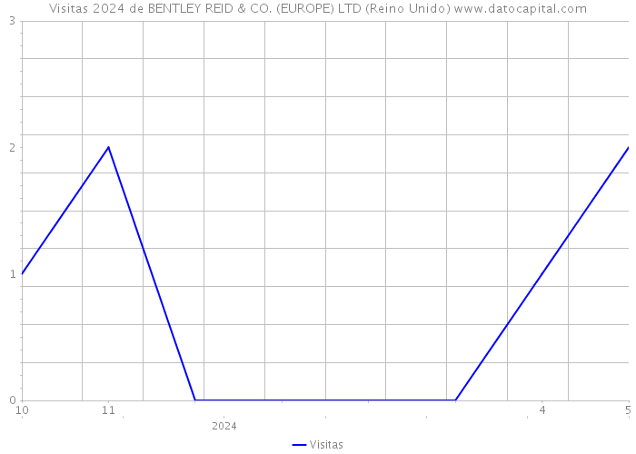 Visitas 2024 de BENTLEY REID & CO. (EUROPE) LTD (Reino Unido) 