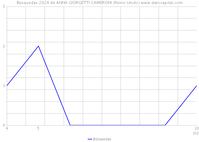 Búsquedas 2024 de ANNA GIORGETTI CAMERONI (Reino Unido) 