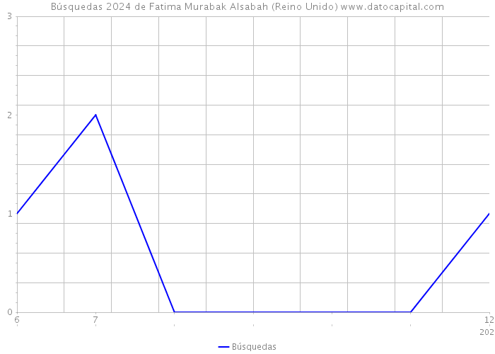 Búsquedas 2024 de Fatima Murabak Alsabah (Reino Unido) 